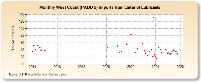 West Coast (PADD 5) Imports from Qatar of Lubricants (Thousand Barrels)
