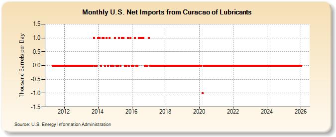 U.S. Net Imports from Curacao of Lubricants (Thousand Barrels per Day)