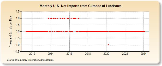 U.S. Net Imports from Curacao of Lubricants (Thousand Barrels per Day)