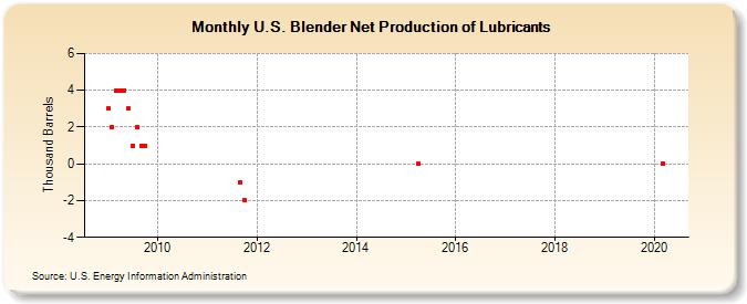 U.S. Blender Net Production of Lubricants (Thousand Barrels)
