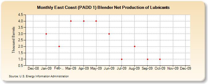 East Coast (PADD 1) Blender Net Production of Lubricants (Thousand Barrels)