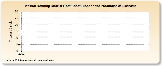 Refining District East Coast Blender Net Production of Lubricants (Thousand Barrels)