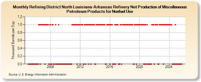 Refining District North Louisiana-Arkansas Refinery Net Production of Miscellaneous Petroleum Products for Nonfuel Use (Thousand Barrels per Day)