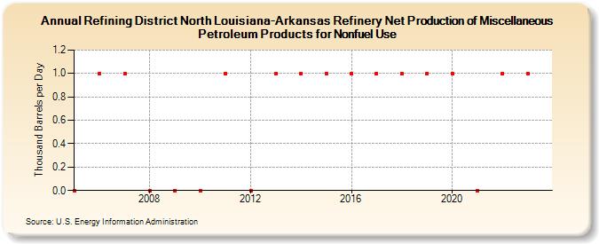 Refining District North Louisiana-Arkansas Refinery Net Production of Miscellaneous Petroleum Products for Nonfuel Use (Thousand Barrels per Day)
