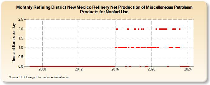 Refining District New Mexico Refinery Net Production of Miscellaneous Petroleum Products for Nonfuel Use (Thousand Barrels per Day)
