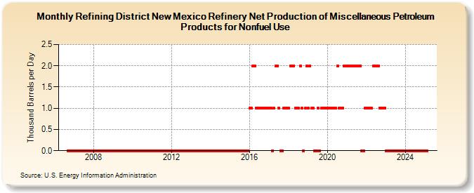 Refining District New Mexico Refinery Net Production of Miscellaneous Petroleum Products for Nonfuel Use (Thousand Barrels per Day)