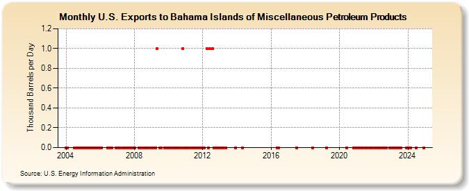 U.S. Exports to Bahama Islands of Miscellaneous Petroleum Products (Thousand Barrels per Day)