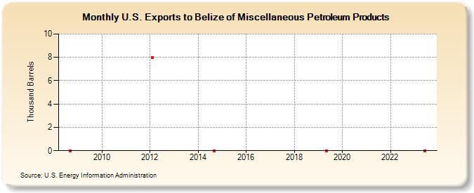 U.S. Exports to Belize of Miscellaneous Petroleum Products (Thousand Barrels)