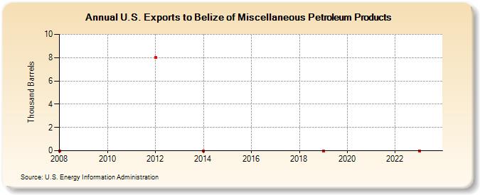 U.S. Exports to Belize of Miscellaneous Petroleum Products (Thousand Barrels)