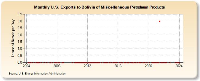U.S. Exports to Bolivia of Miscellaneous Petroleum Products (Thousand Barrels per Day)