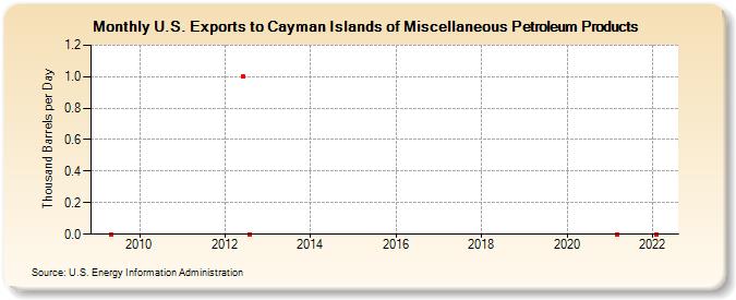 U.S. Exports to Cayman Islands of Miscellaneous Petroleum Products (Thousand Barrels per Day)
