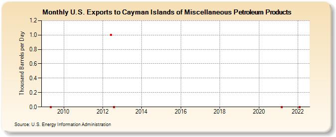 U.S. Exports to Cayman Islands of Miscellaneous Petroleum Products (Thousand Barrels per Day)