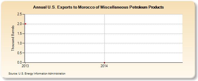 U.S. Exports to Morocco of Miscellaneous Petroleum Products (Thousand Barrels)