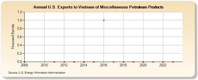 U.S. Exports to Vietnam of Miscellaneous Petroleum Products (Thousand Barrels)