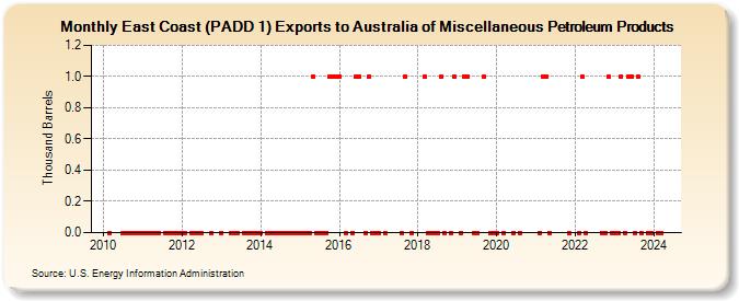 East Coast (PADD 1) Exports to Australia of Miscellaneous Petroleum Products (Thousand Barrels)