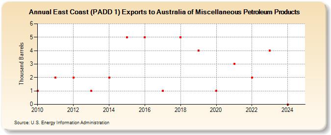 East Coast (PADD 1) Exports to Australia of Miscellaneous Petroleum Products (Thousand Barrels)