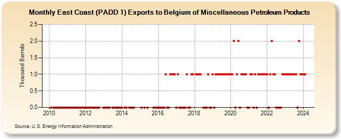 East Coast (PADD 1) Exports to Belgium of Miscellaneous Petroleum Products (Thousand Barrels)