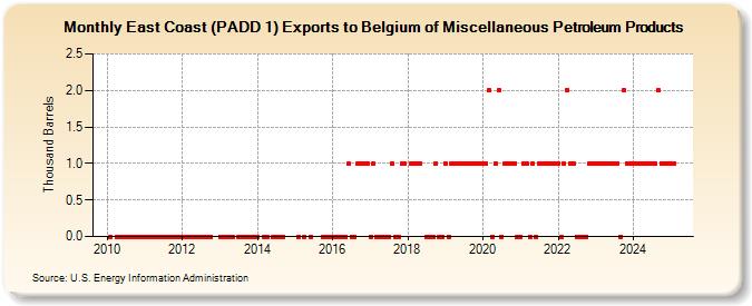 East Coast (PADD 1) Exports to Belgium of Miscellaneous Petroleum Products (Thousand Barrels)