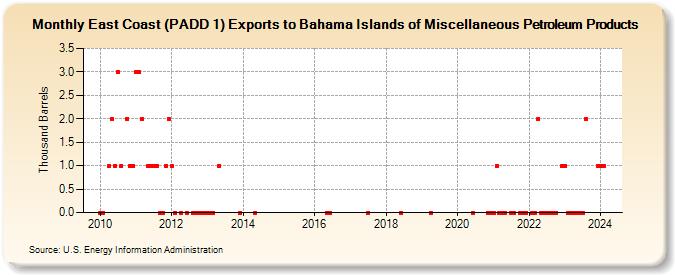East Coast (PADD 1) Exports to Bahama Islands of Miscellaneous Petroleum Products (Thousand Barrels)