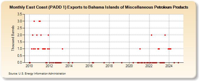 East Coast (PADD 1) Exports to Bahama Islands of Miscellaneous Petroleum Products (Thousand Barrels)