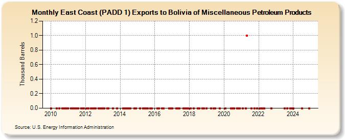 East Coast (PADD 1) Exports to Bolivia of Miscellaneous Petroleum Products (Thousand Barrels)