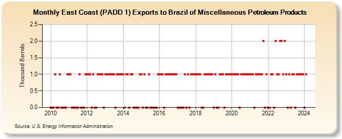 East Coast (PADD 1) Exports to Brazil of Miscellaneous Petroleum Products (Thousand Barrels)