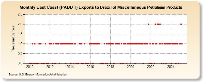 East Coast (PADD 1) Exports to Brazil of Miscellaneous Petroleum Products (Thousand Barrels)