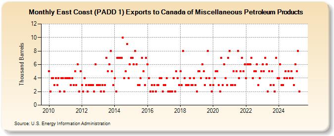 East Coast (PADD 1) Exports to Canada of Miscellaneous Petroleum Products (Thousand Barrels)