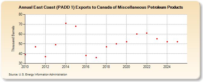East Coast (PADD 1) Exports to Canada of Miscellaneous Petroleum Products (Thousand Barrels)