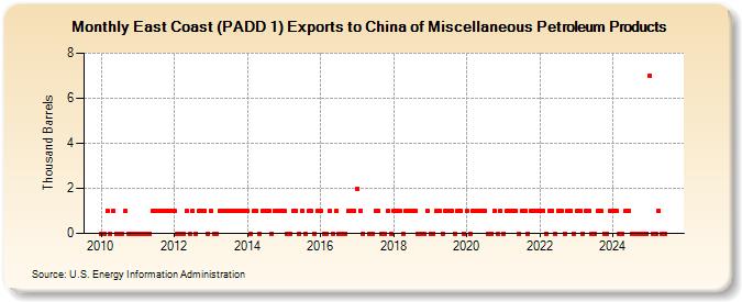 East Coast (PADD 1) Exports to China of Miscellaneous Petroleum Products (Thousand Barrels)