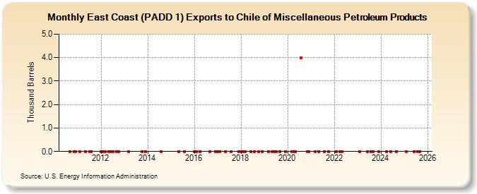East Coast (PADD 1) Exports to Chile of Miscellaneous Petroleum Products (Thousand Barrels)