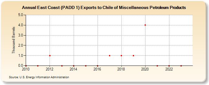 East Coast (PADD 1) Exports to Chile of Miscellaneous Petroleum Products (Thousand Barrels)