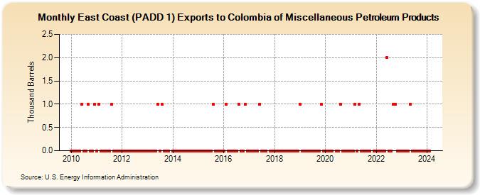 East Coast (PADD 1) Exports to Colombia of Miscellaneous Petroleum Products (Thousand Barrels)