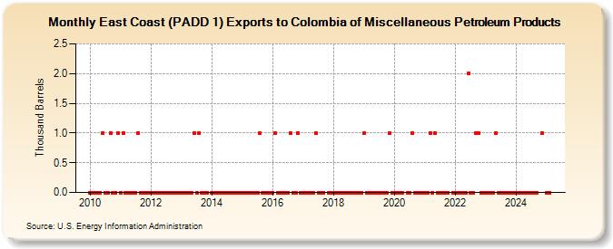 East Coast (PADD 1) Exports to Colombia of Miscellaneous Petroleum Products (Thousand Barrels)