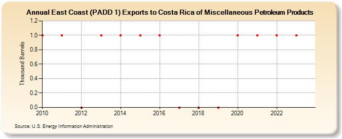 East Coast (PADD 1) Exports to Costa Rica of Miscellaneous Petroleum Products (Thousand Barrels)