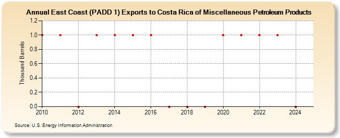 East Coast (PADD 1) Exports to Costa Rica of Miscellaneous Petroleum Products (Thousand Barrels)