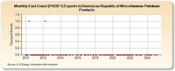 East Coast (PADD 1) Exports to Dominican Republic of Miscellaneous Petroleum Products (Thousand Barrels)