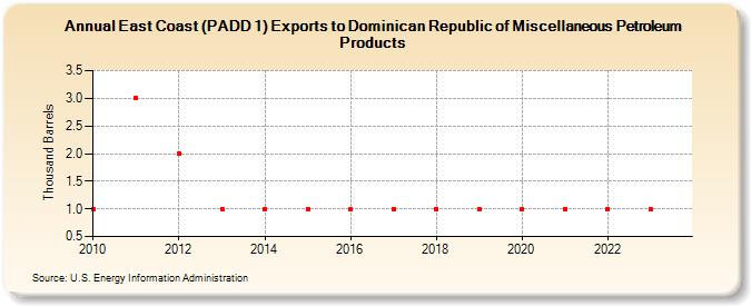 East Coast (PADD 1) Exports to Dominican Republic of Miscellaneous Petroleum Products (Thousand Barrels)