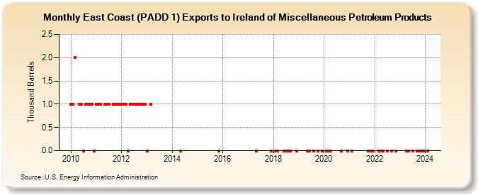 East Coast (PADD 1) Exports to Ireland of Miscellaneous Petroleum Products (Thousand Barrels)