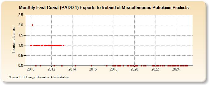 East Coast (PADD 1) Exports to Ireland of Miscellaneous Petroleum Products (Thousand Barrels)