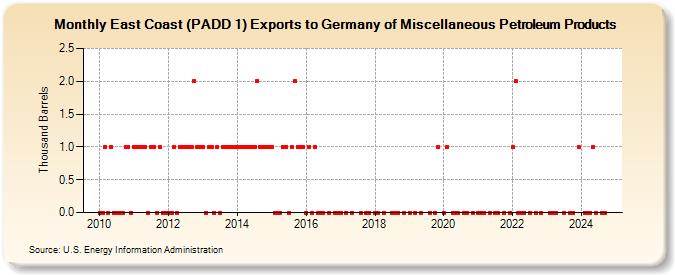 East Coast (PADD 1) Exports to Germany of Miscellaneous Petroleum Products (Thousand Barrels)