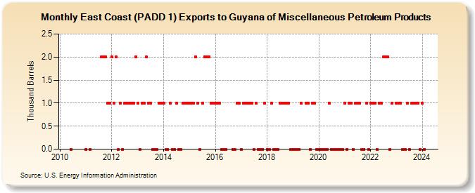 East Coast (PADD 1) Exports to Guyana of Miscellaneous Petroleum Products (Thousand Barrels)