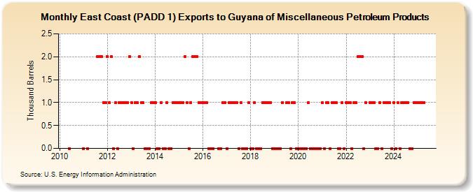 East Coast (PADD 1) Exports to Guyana of Miscellaneous Petroleum Products (Thousand Barrels)