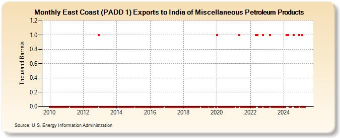 East Coast (PADD 1) Exports to India of Miscellaneous Petroleum Products (Thousand Barrels)