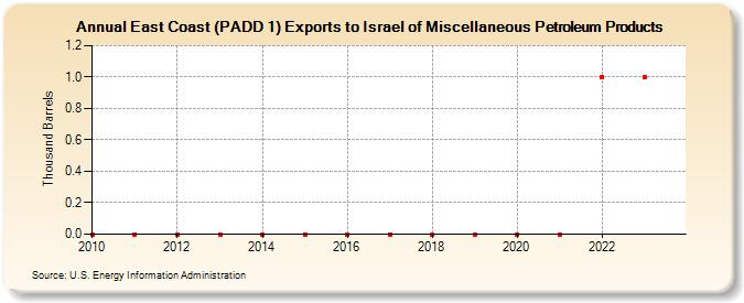 East Coast (PADD 1) Exports to Israel of Miscellaneous Petroleum Products (Thousand Barrels)