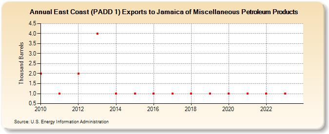 East Coast (PADD 1) Exports to Jamaica of Miscellaneous Petroleum Products (Thousand Barrels)