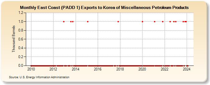 East Coast (PADD 1) Exports to Korea of Miscellaneous Petroleum Products (Thousand Barrels)