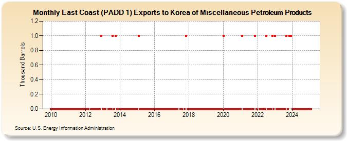 East Coast (PADD 1) Exports to Korea of Miscellaneous Petroleum Products (Thousand Barrels)