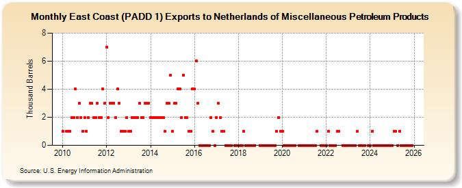 East Coast (PADD 1) Exports to Netherlands of Miscellaneous Petroleum Products (Thousand Barrels)