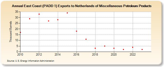 East Coast (PADD 1) Exports to Netherlands of Miscellaneous Petroleum Products (Thousand Barrels)